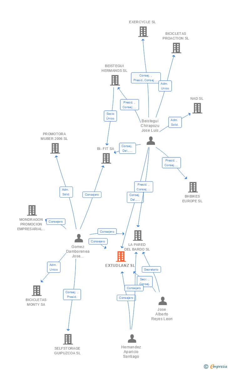 Vinculaciones societarias de EXTUDLANZ SL