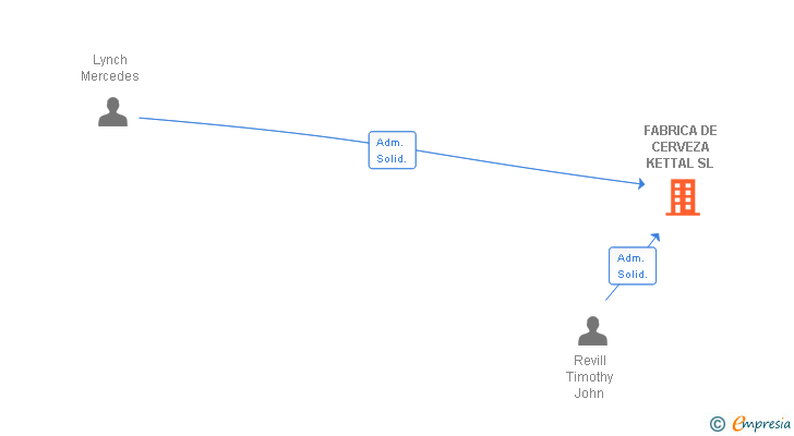 Vinculaciones societarias de FABRICA DE CERVEZA KETTAL SL