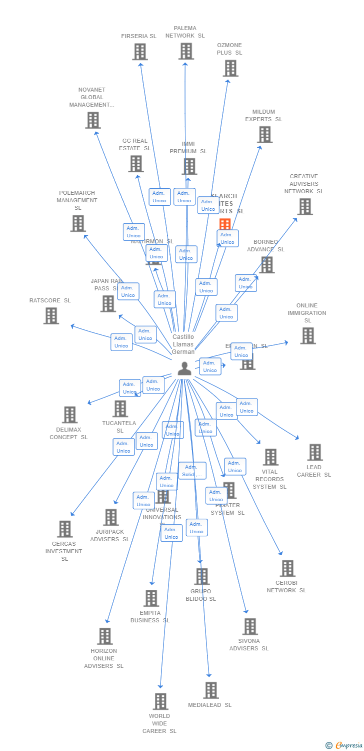 Vinculaciones societarias de SEARCH SITES EXPERTS SL