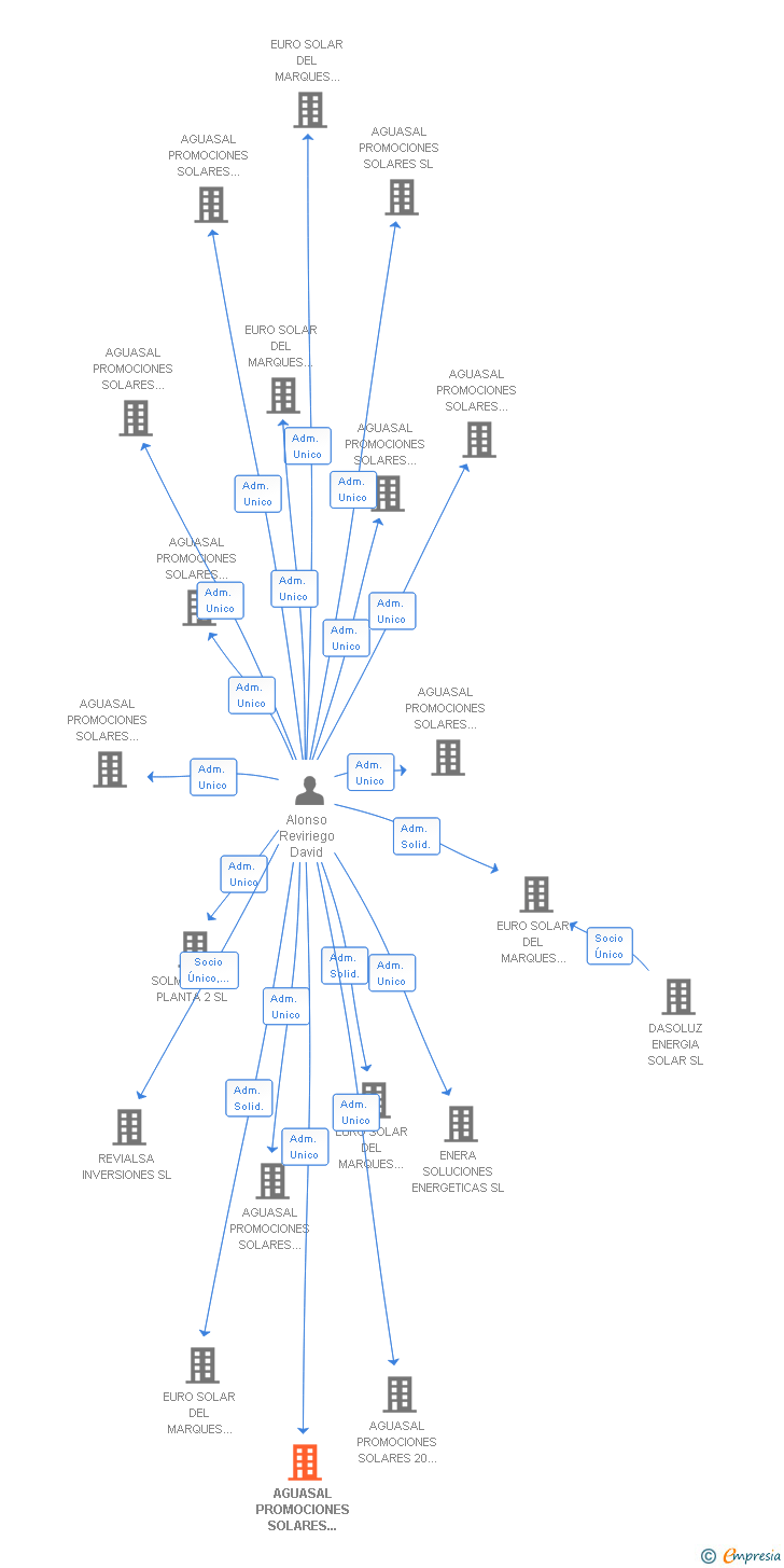 Vinculaciones societarias de AGUASAL PROMOCIONES SOLARES PLANTA 12 SL