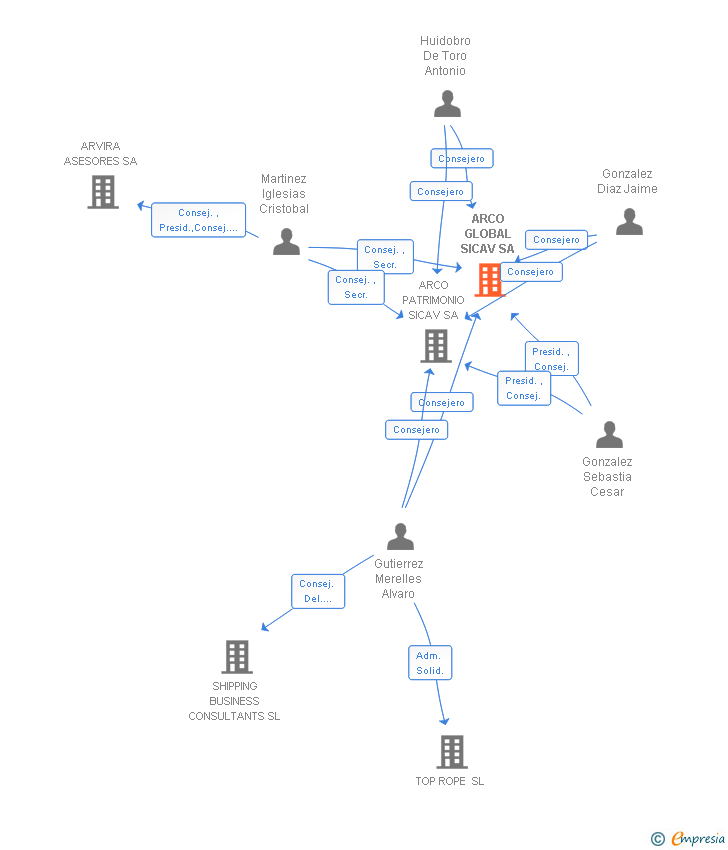 Vinculaciones societarias de ARCO GLOBAL SICAV SA