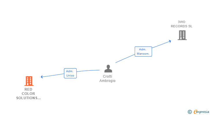 Vinculaciones societarias de RED COLOR SOLUTIONS SL