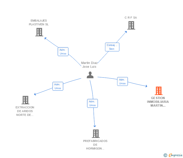 Vinculaciones societarias de GESTION INMOBILIARIA MARTIN SANCHEZ SL