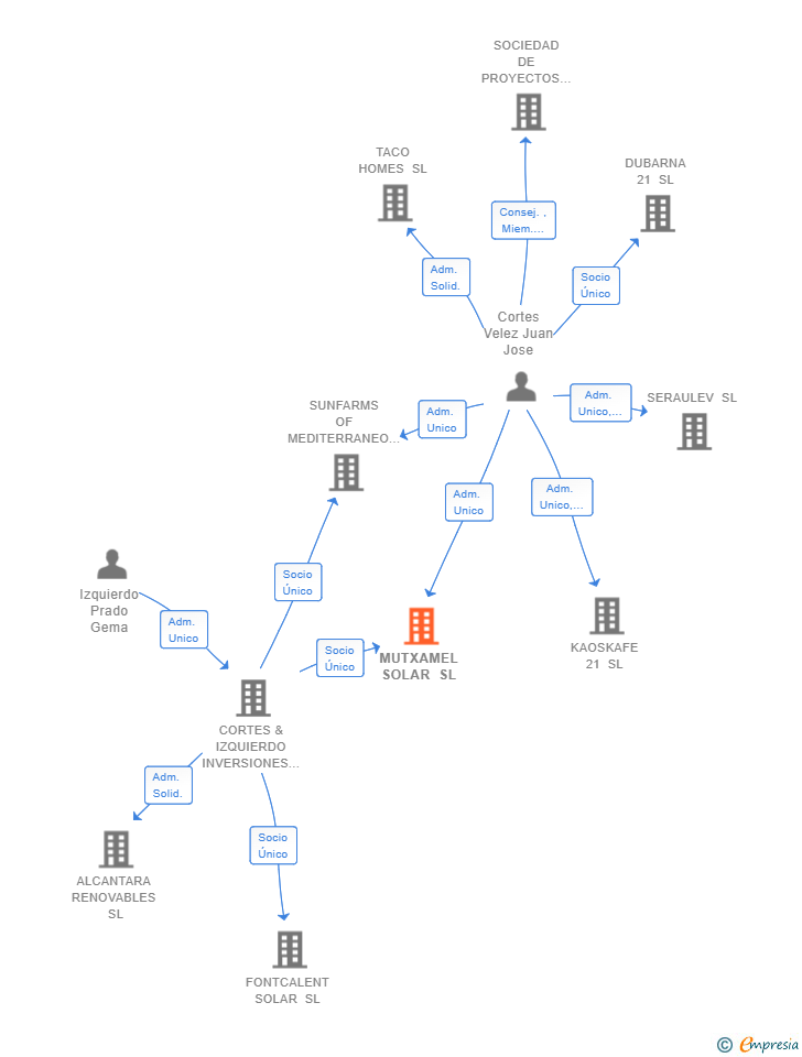 Vinculaciones societarias de MUTXAMEL SOLAR SL