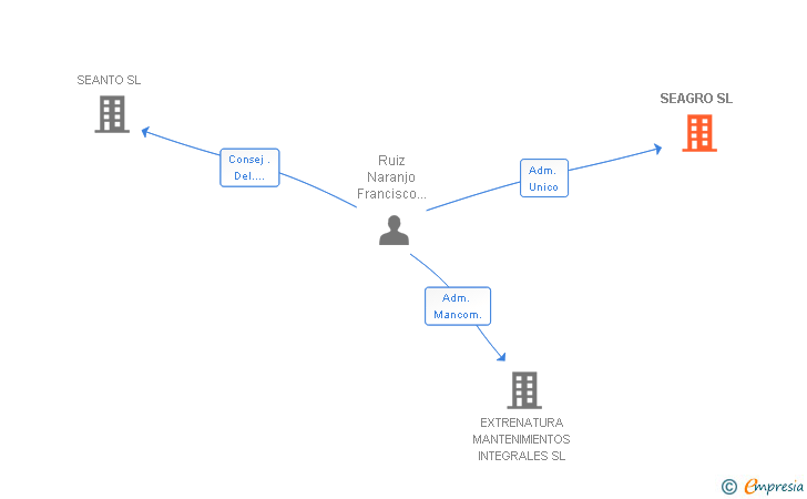 Vinculaciones societarias de SEAGRO SL