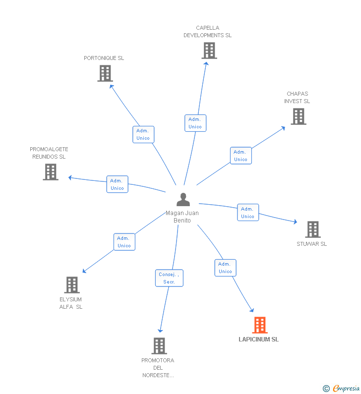 Vinculaciones societarias de LAPICINUM SL