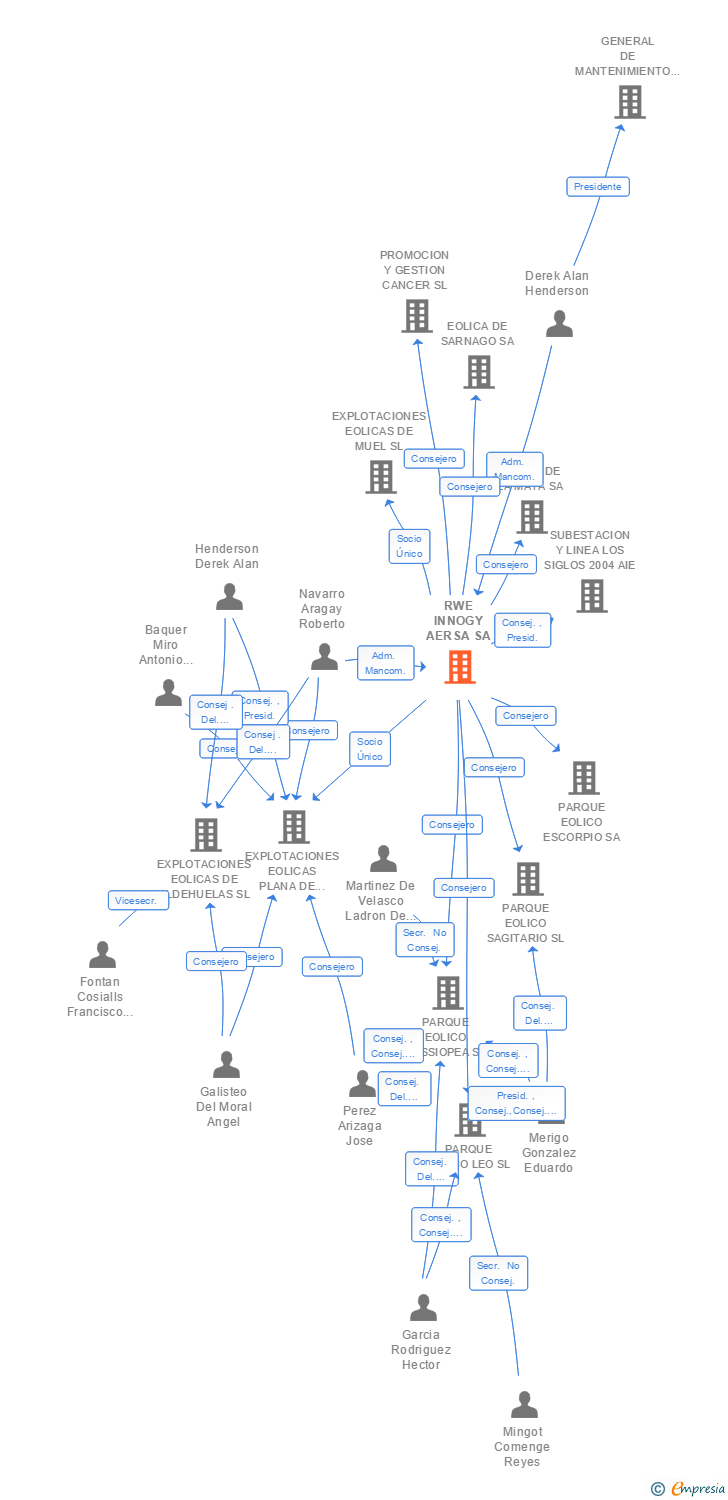 Vinculaciones societarias de RWE RENEWABLES IBERIA SA