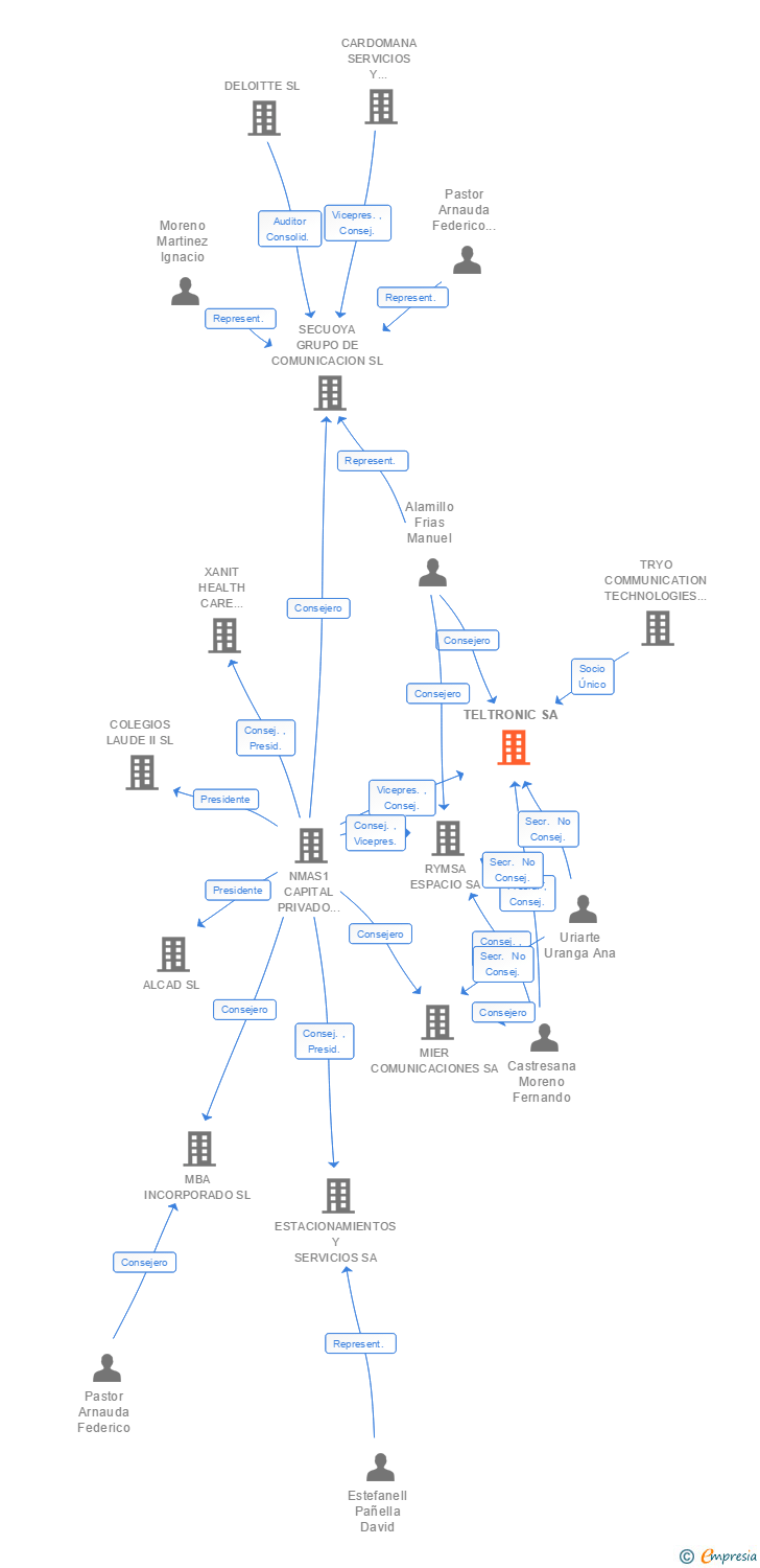 Vinculaciones societarias de TELTRONIC SA