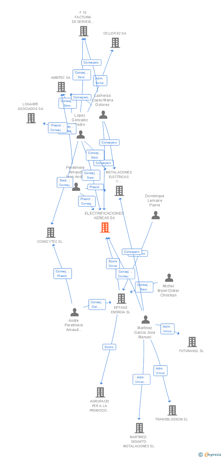 Vinculaciones societarias de ELECTRIFICACIONES AEREAS SA