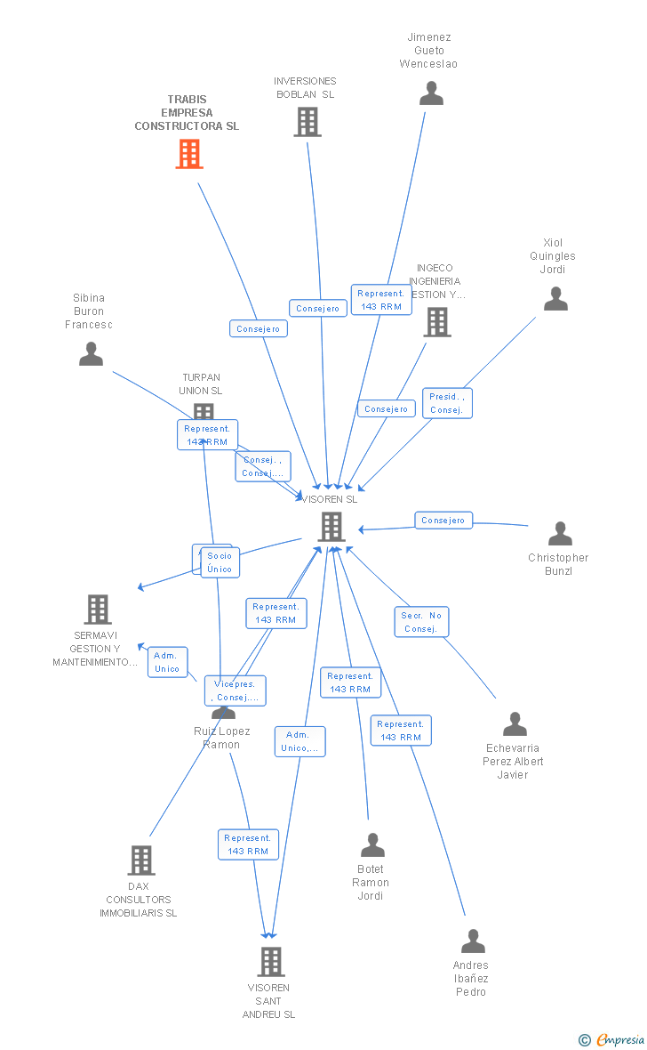 Vinculaciones societarias de TRABIS EMPRESA CONSTRUCTORA SL