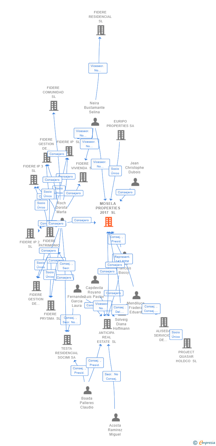 Vinculaciones societarias de MOSELA PROPERTIES 2017 SL