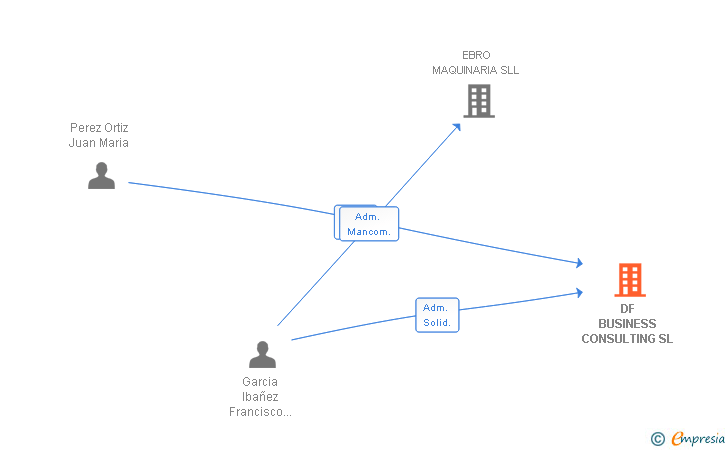 Vinculaciones societarias de DF BUSINESS CONSULTING SL