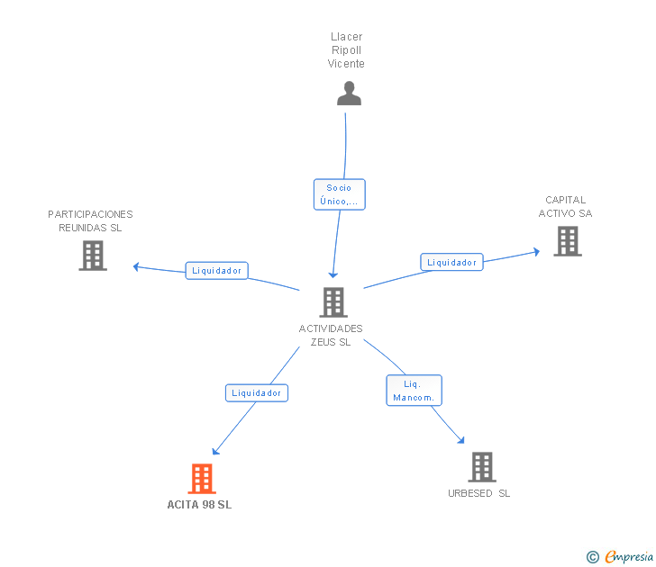 Vinculaciones societarias de ACITA 98 SL