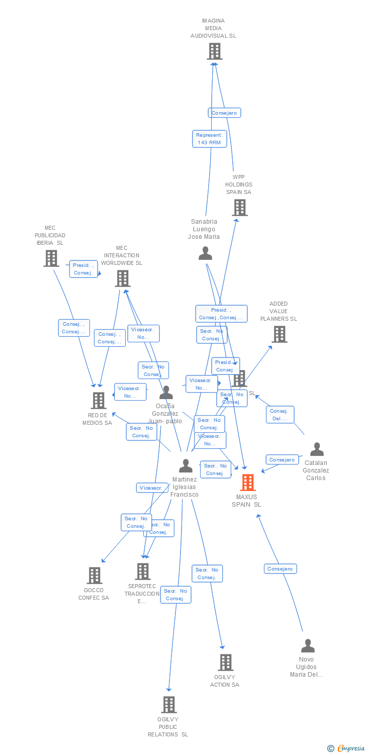 Vinculaciones societarias de MAXUS SPAIN SL