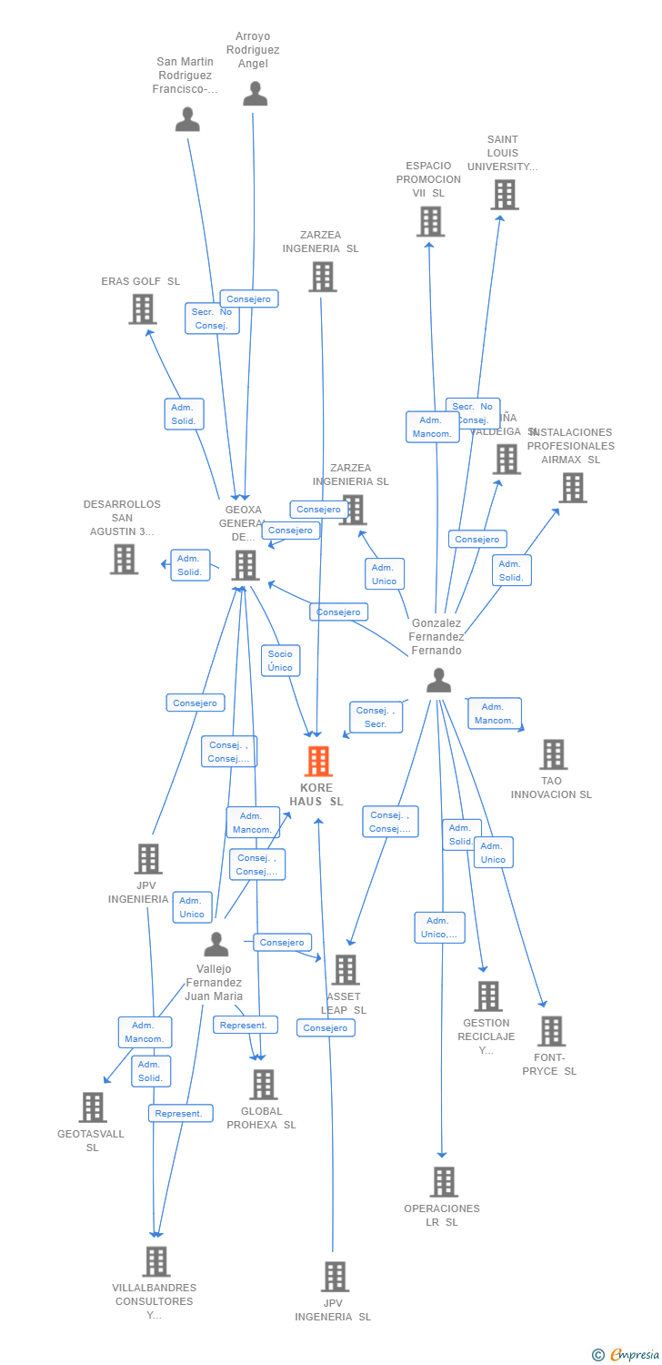 Vinculaciones societarias de KORE HAUS SL