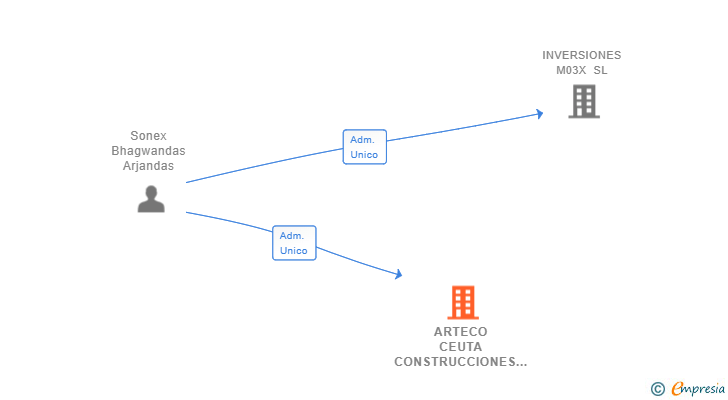 Vinculaciones societarias de ARTECO CEUTA CONSTRUCCIONES SL