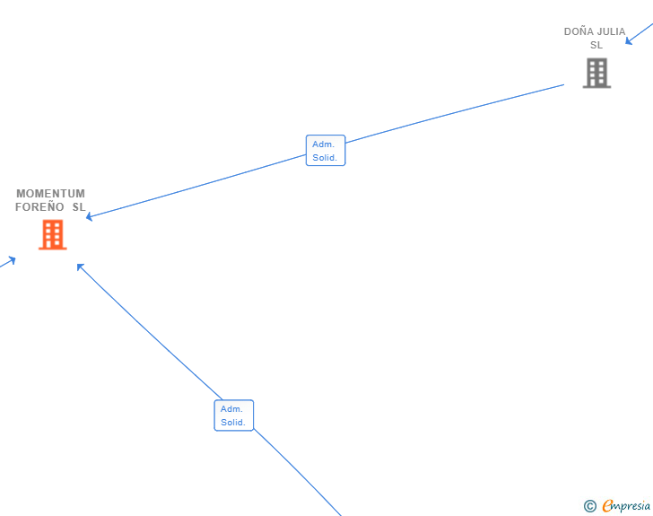 Vinculaciones societarias de MOMENTUM FOREÑO SL