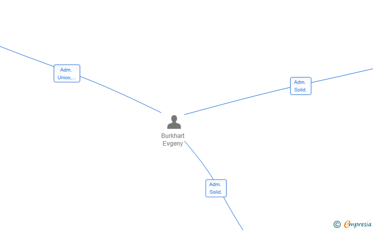 Vinculaciones societarias de ROILITY SL