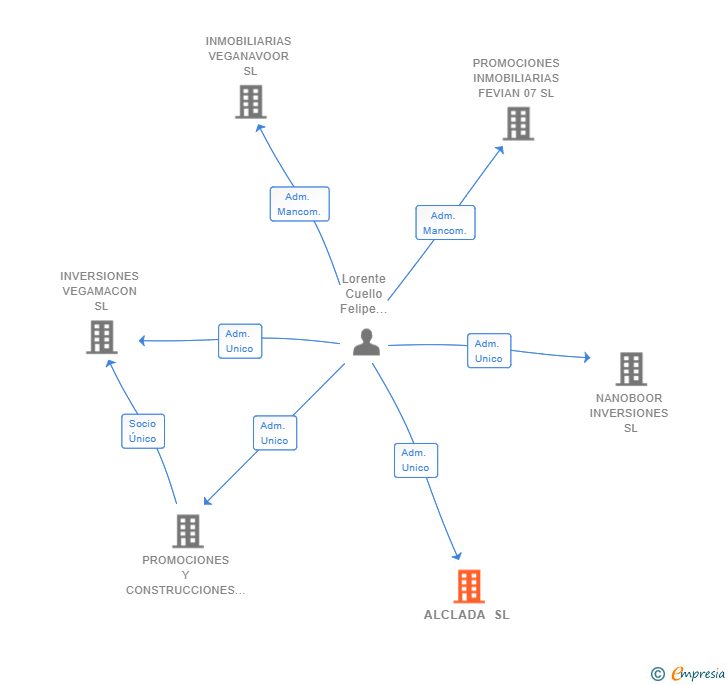 Vinculaciones societarias de ALCLADA SL