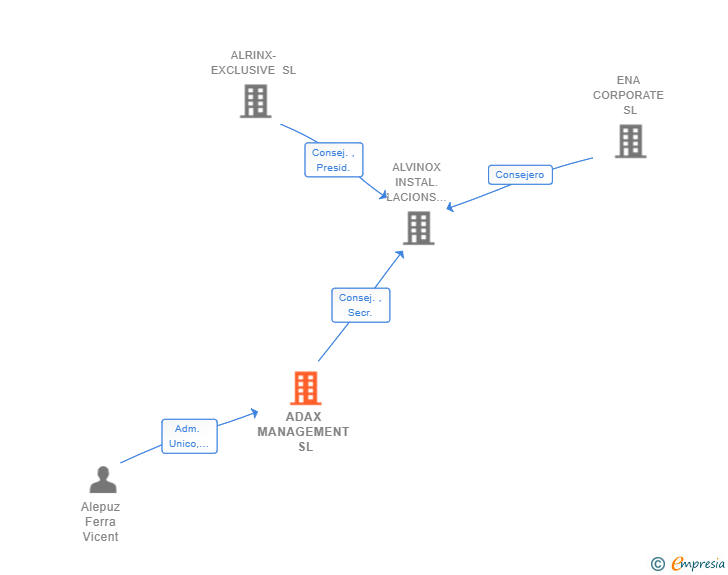 Vinculaciones societarias de ADAX MANAGEMENT SL