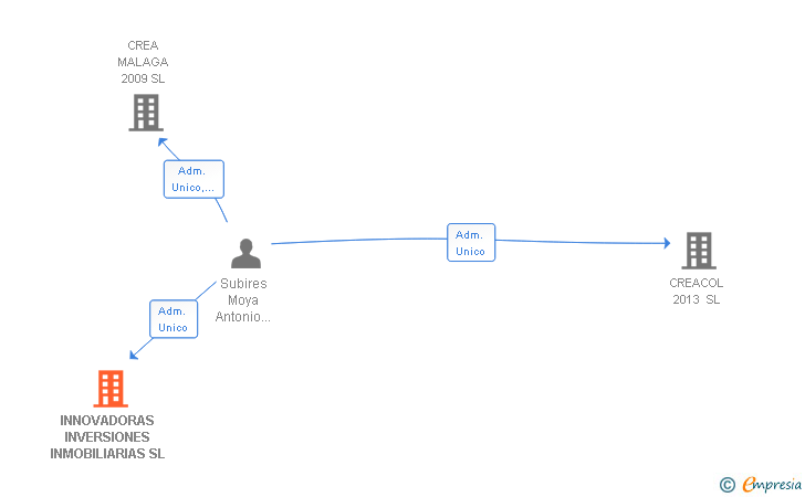 Vinculaciones societarias de INNOVADORAS INVERSIONES INMOBILIARIAS SL