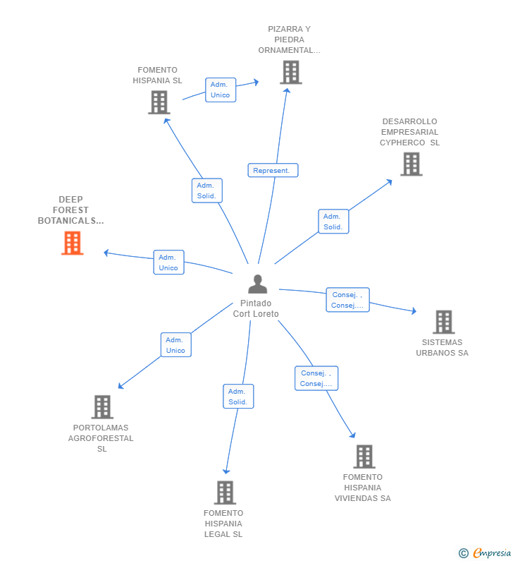 Vinculaciones societarias de DEEP FOREST BOTANICALS SL