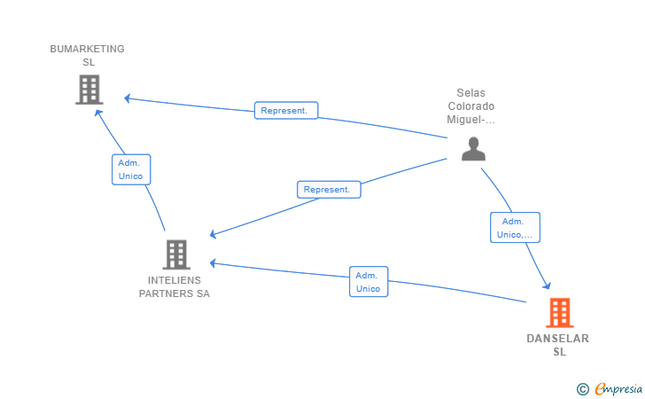 Vinculaciones societarias de DANSELAR SL