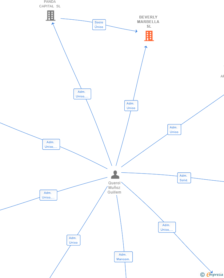 Vinculaciones societarias de BEVERLY MARBELLA SL