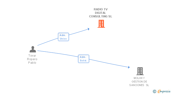 Vinculaciones societarias de RADIO TV DIGITAL CONSULTING SL