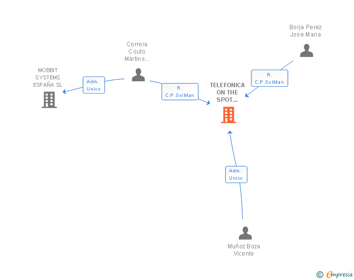 Vinculaciones societarias de TELEFONICA IOT & BIG DATA TECH SA