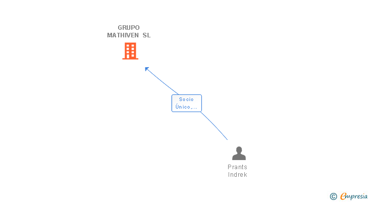 Vinculaciones societarias de GRUPO MATHIVEN SL