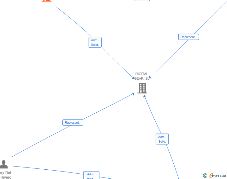 Vinculaciones societarias de THINKING WORLDWIDE SL