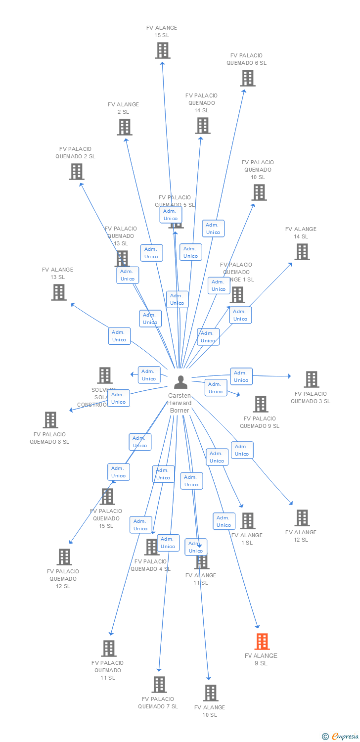 Vinculaciones societarias de FV ALANGE 9 SL