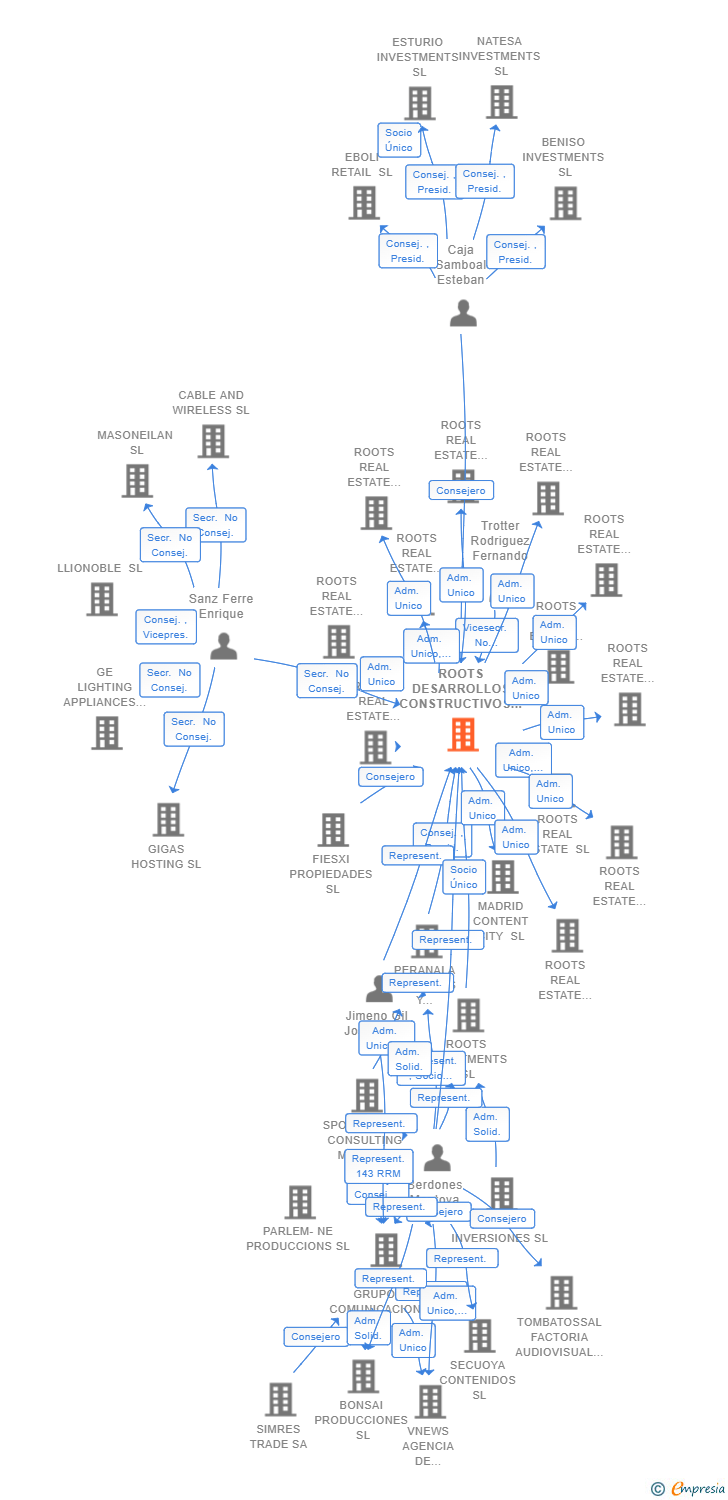 Vinculaciones societarias de ROOTS DESARROLLOS CONSTRUCTIVOS SL
