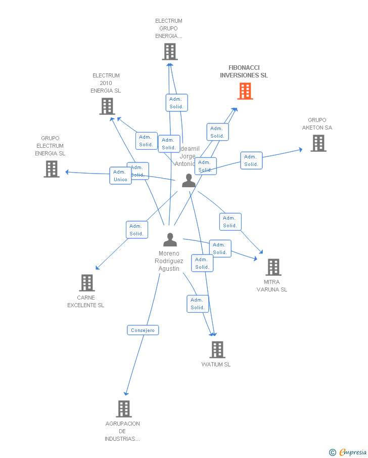 Vinculaciones societarias de FIBONACCI INVERSIONES SL