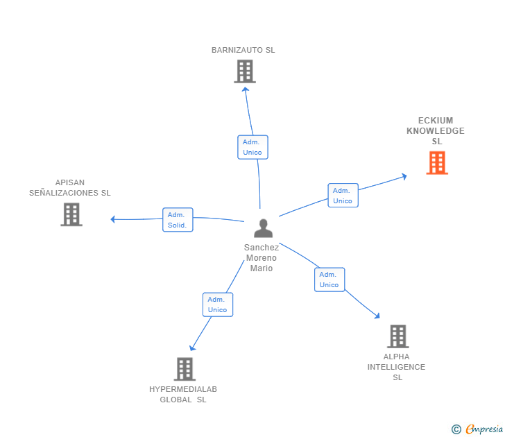 Vinculaciones societarias de ECKIUM KNOWLEDGE SL