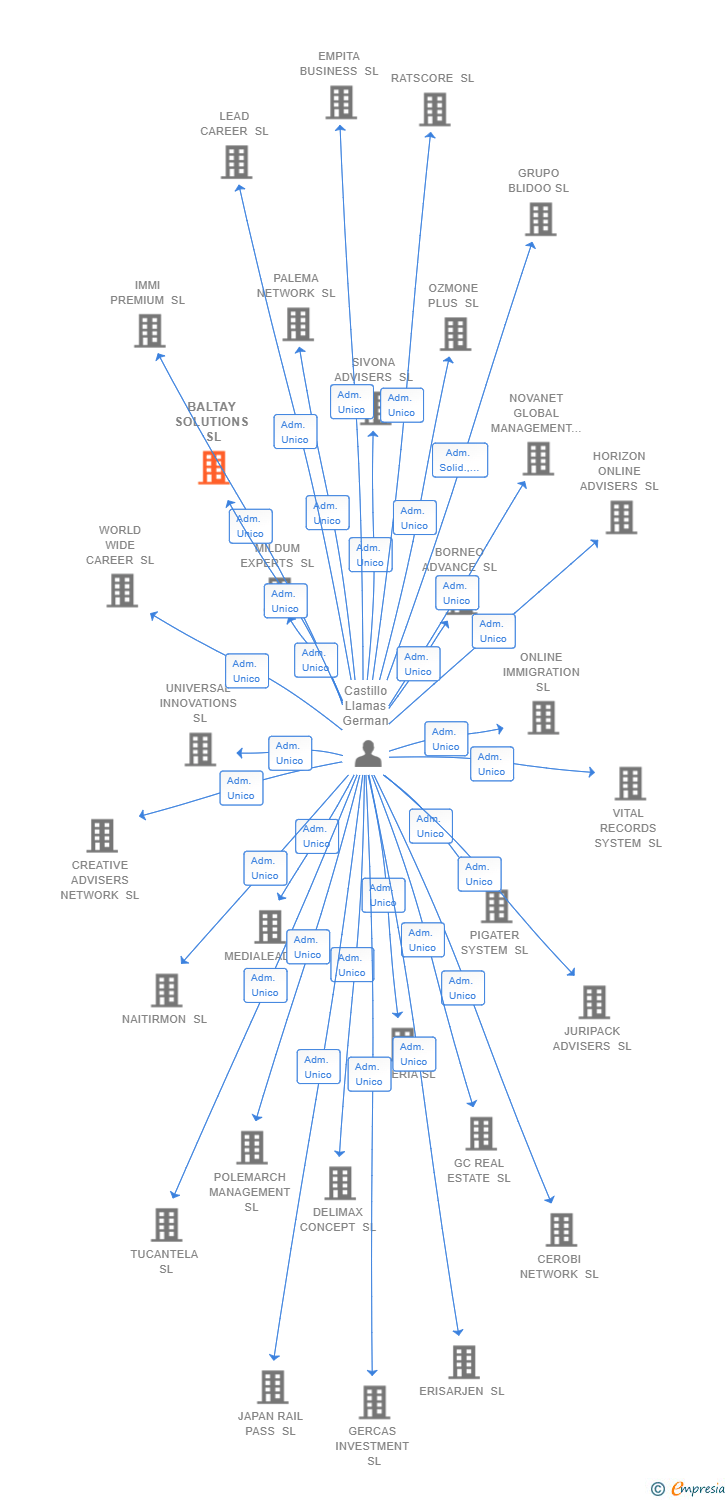 Vinculaciones societarias de BALTAY SOLUTIONS SL