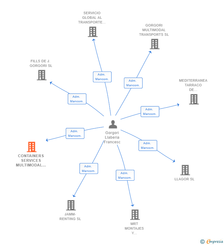 Vinculaciones societarias de CONTAINERS SERVICES MULTIMODAL SL