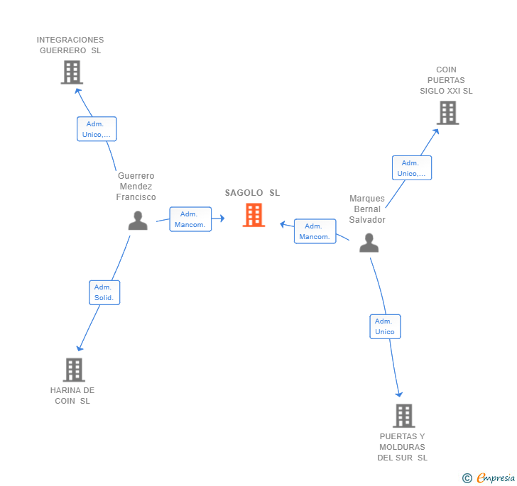 Vinculaciones societarias de SAGOLO SL