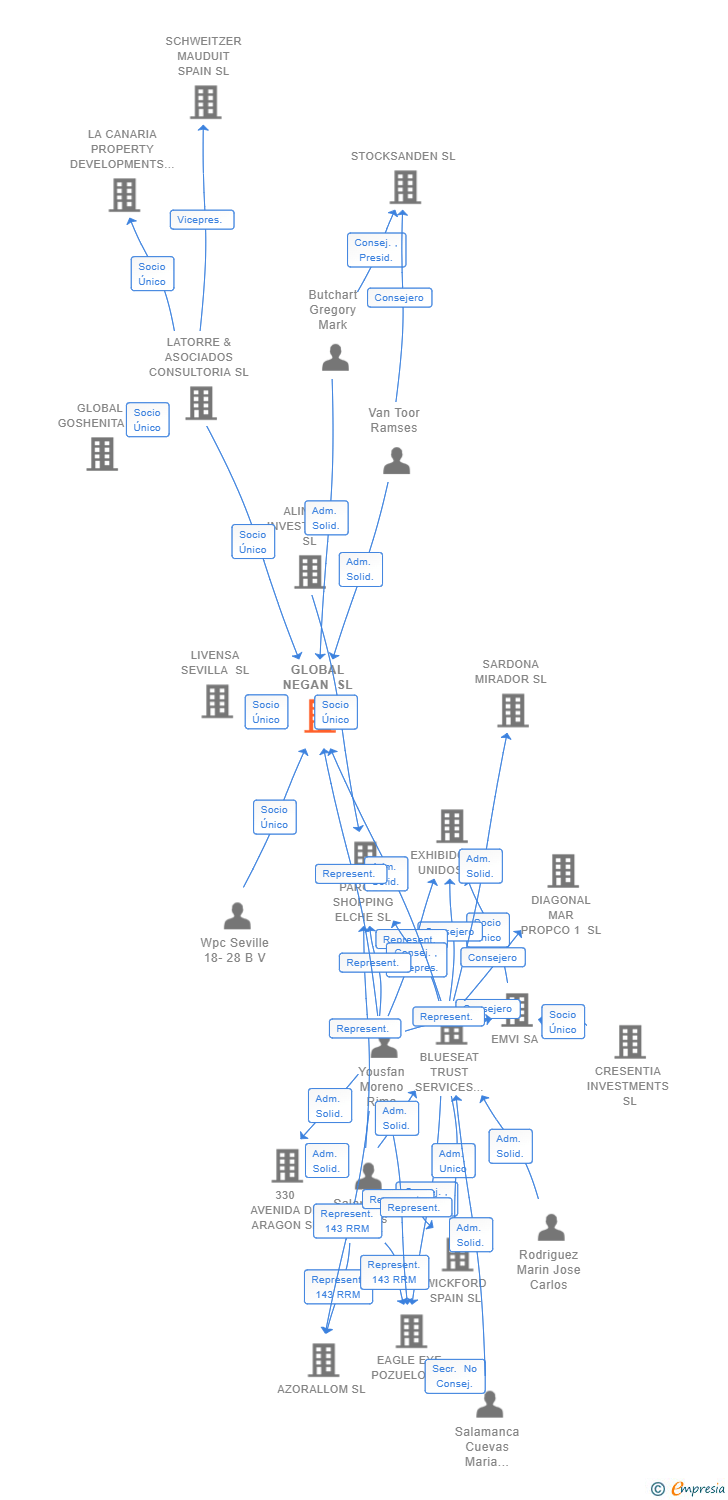 Vinculaciones societarias de GLOBAL NEGAN SL (EXTINGUIDA)