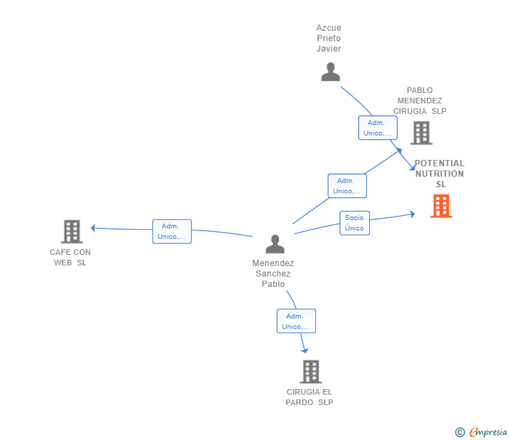 Vinculaciones societarias de POTENTIAL NUTRITION SL