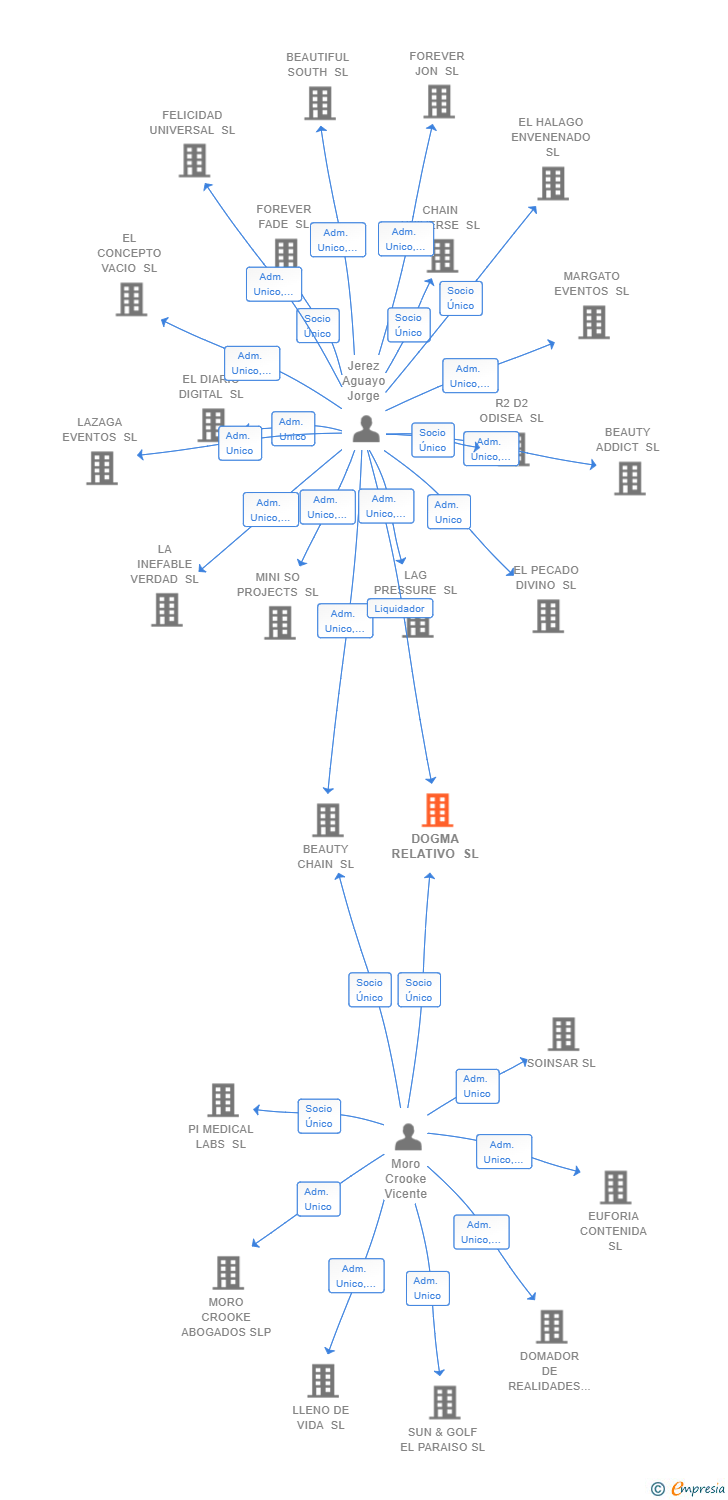 Vinculaciones societarias de DOGMA RELATIVO SL