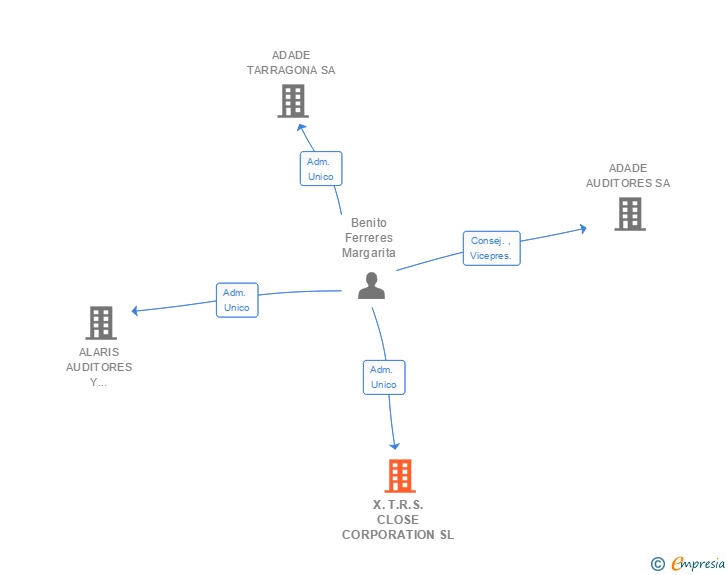 Vinculaciones societarias de X.T.R.S. CLOSE CORPORATION SL