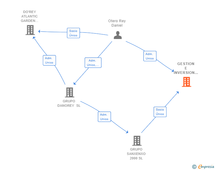 Vinculaciones societarias de GESTION E INVERSION HOTELERA SANXENXO 2019 SL