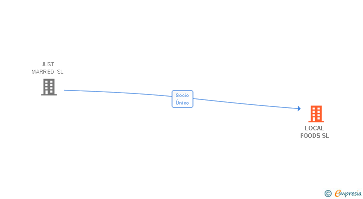 Vinculaciones societarias de LOCAL FOODS SL
