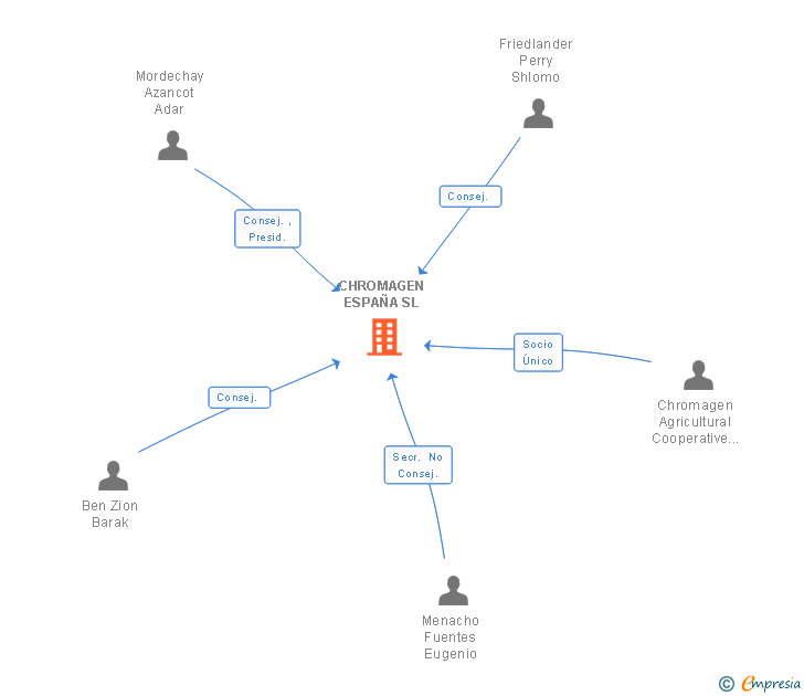 Vinculaciones societarias de CHROMAGEN ESPAÑA SL