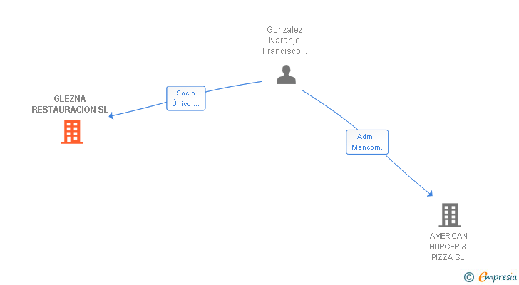 Vinculaciones societarias de GLEZNA RESTAURACION SL