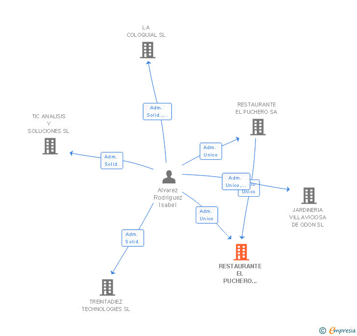 Vinculaciones societarias de RESTAURANTE EL PUCHERO DE CHAMARTIN SL