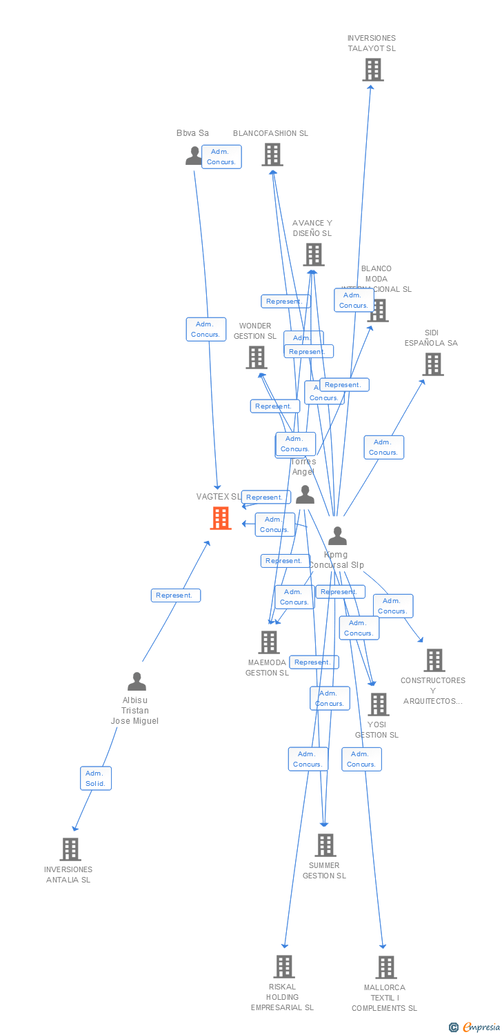 Vinculaciones societarias de VAGTEX SL