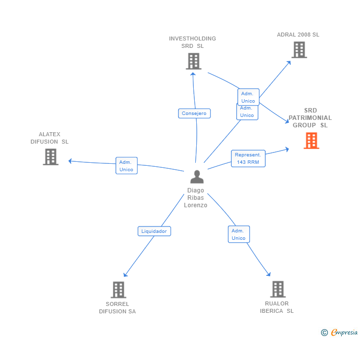 Vinculaciones societarias de SRD PATRIMONIAL GROUP SL